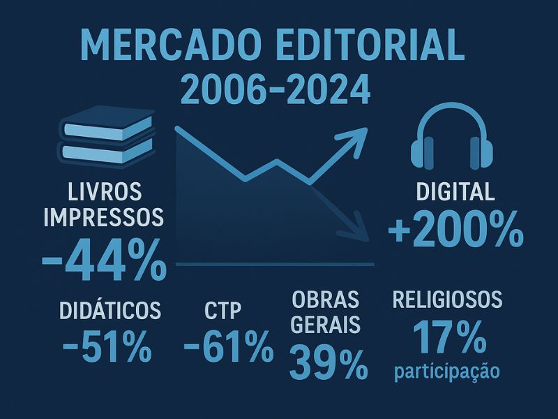 Mercado Editorial Brasileiro encolhe 44 % - Cultura Alternativa
